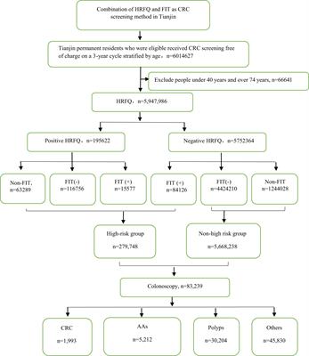 Colorectal Cancer Screening With High Risk-Factor Questionnaire and Fecal Immunochemical Tests Among 5, 947, 986 Asymptomatic Population: A Population-Based Study